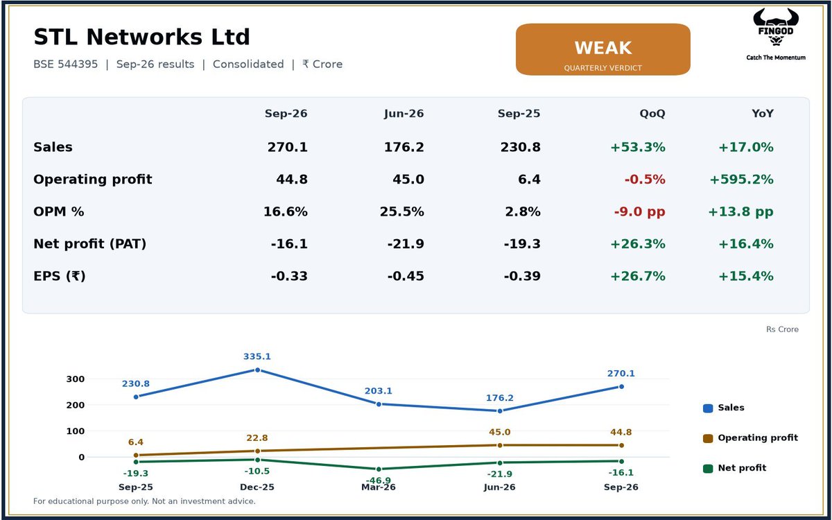 FinGod_X's tweet photo. STL Networks Ltd Q2 FY27
Sales Rs 270 Cr (+17.0% YoY), net profit Rs -16.1 Cr (+16.4% YoY).
#STLNETWORK #Q2FY27 #Results https://t.co/w92o80C8OH