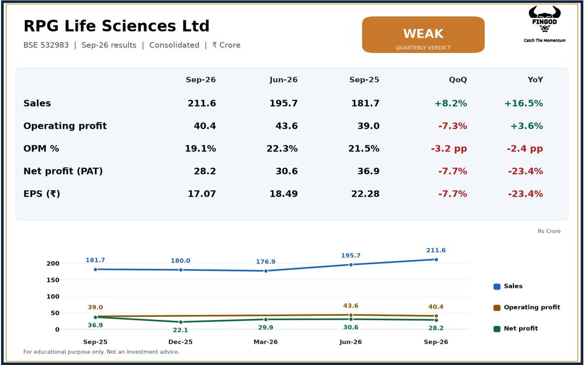 FinGod_X's tweet photo. RPG Life Sciences Ltd Q2 FY27
Sales Rs 212 Cr (+16.5% YoY), net profit Rs 28.2 Cr (-23.4% YoY).
#RPGLIFE #Q2FY27 #Results https://t.co/t2L3NUB7Ck
