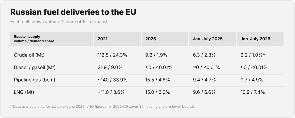 Russian gas won't save Europe this winter