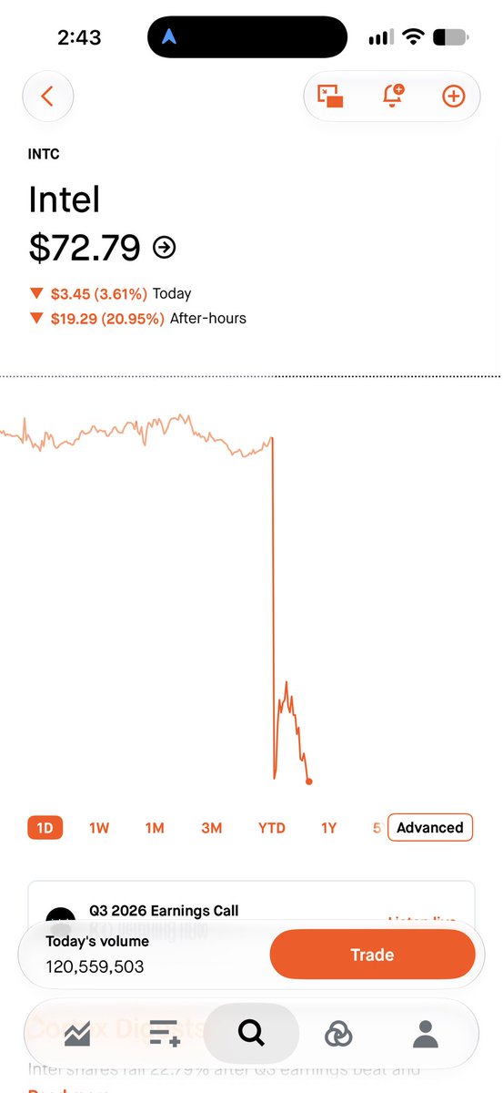 rchen1386's tweet photo. 今晚 $INTC 盘后直接砸穿 20%，把今年狂飙 135% 的反转信仰按在地上摩擦。

Q3 靠数据中心（+78%）和代工（+58%）撑起了场面，但 Q4 指引全线爆雷：营收预期差了超 10 亿，EPS 指引 $0.25 较预期（$0.44）接近腰斩，毛利率从 44.1% 骤降回 38%。

别人家科技巨头跌是因为花钱太猛，英特尔跌是因为：PC 业务嫌内存贵卖不动，服务器芯片缺基板交不出货，连以色列工厂都来添乱砍掉 3 亿营收。两头挨揍的体质，看来还没彻底治好。

#nasdaq #intel #美股