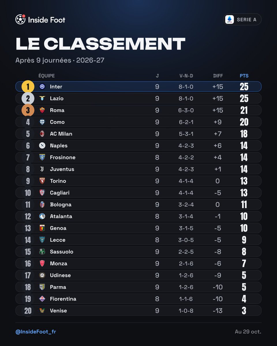 InsideFoot_fr's tweet photo. 📊 Serie A : le classement après la 9e journée

🥇 Inter, 25 pts
🥈 Lazio, 25 pts
🥉 Roma, 21 pts

#SerieA https://t.co/gH6jJy9Foq