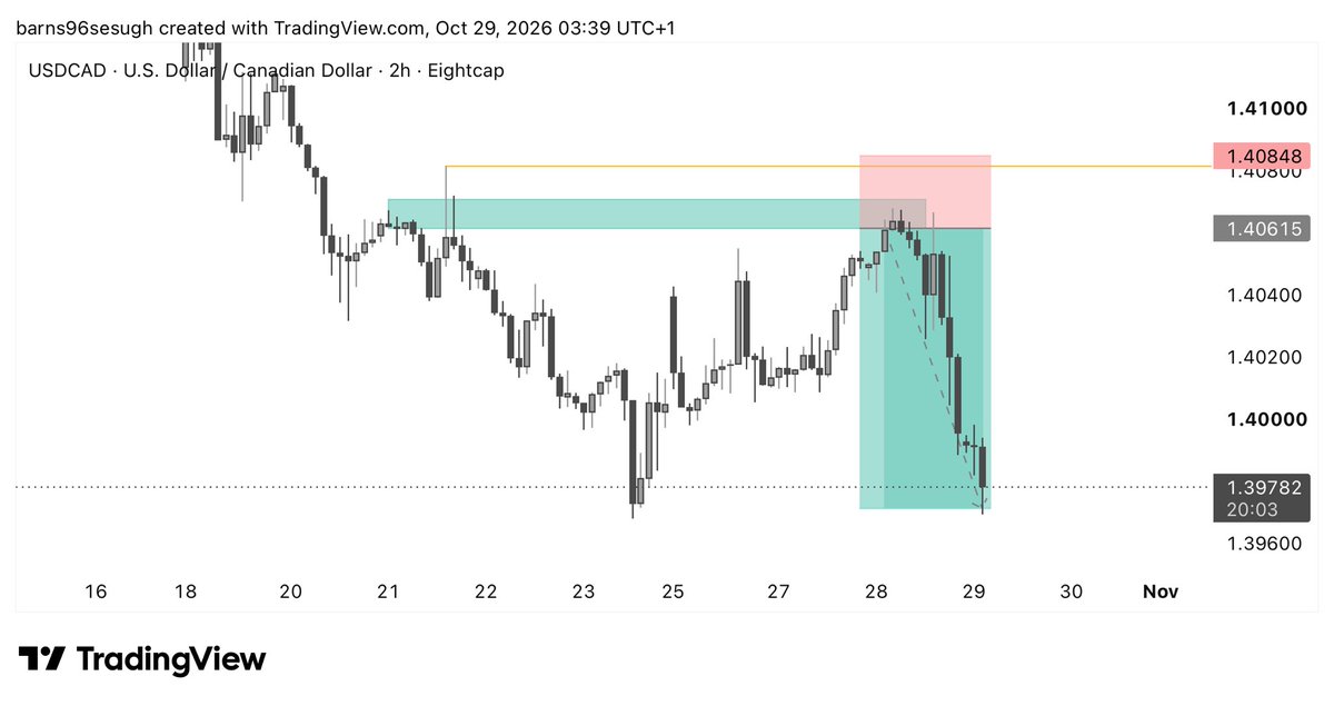 Iam_barns's tweet photo. USDCAD https://t.co/aNxAQn9RmP