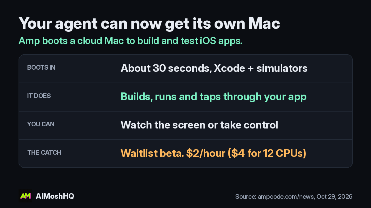 AIMoshHq's tweet photo. Most cloud coding agents run on Linux. iOS apps need a Mac.

Amp just closed that gap. Its agent now boots a fresh cloud Mac with Xcode in about 30 seconds, then builds, runs and taps through your app while you watch.

The catch: waitlist beta, $2/hour. https://t.co/AYv2FuT2zS