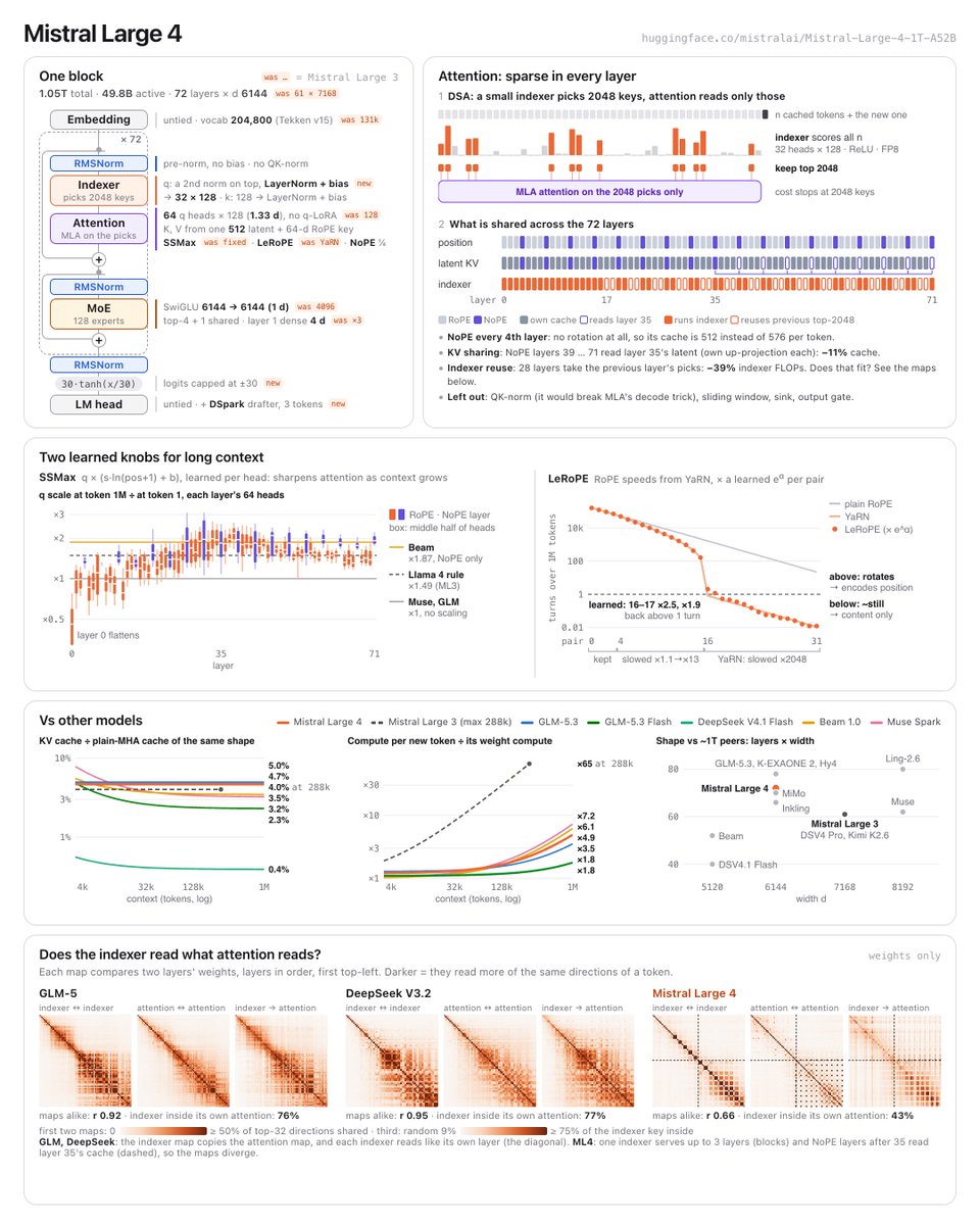 Sparse attention, KV sharing and learned long-context scaling