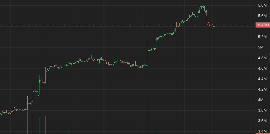 TittyFaucet's tweet photo. Hundreds of holders paid in 10+ titty tokens. 

ETF is raising the solana:C5xph2yL6gMdxmuLGxJBkGpmuDFfyi5fqkBNhvL6pump chart in real time.

22+ SOL distributed.

Join the Titty Faucet.

https://t.co/Ni6X8LFlFN

2orqEGSdkm5BMmhdM8TpKCpACk32a3Zaj3Lef7ceqsc6 https://t.co/ENK31TX5bR