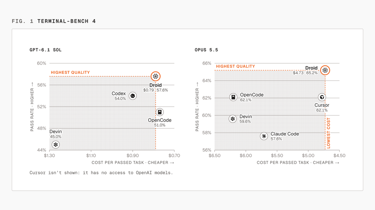FactoryAI's tweet photo. On Terminal-Bench 4, Droid outperforms popular models’ native harnesses, with up to 20% better efficiency. https://t.co/lzC7ek609F