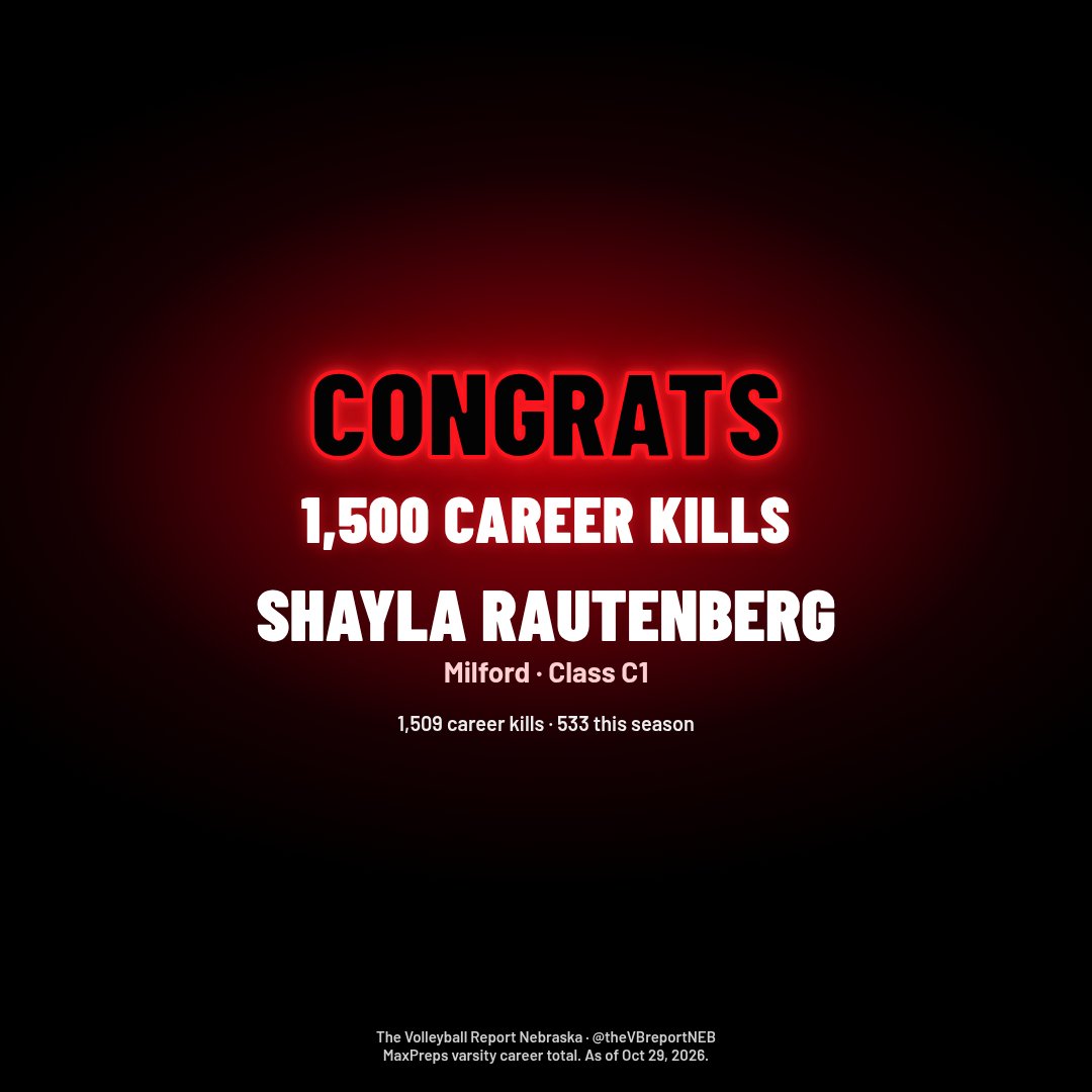 theVBreportNEB's tweet photo. Congrats · 1,500 career kills.
Shayla Rautenberg, Milford.
She's at 1,509 and is only a junior, with 533 kills this season. She has a full senior season left to climb higher.
@MilfordEaglesVB
#nebvb #theVBreportNEB https://t.co/UNwaiTLf6J