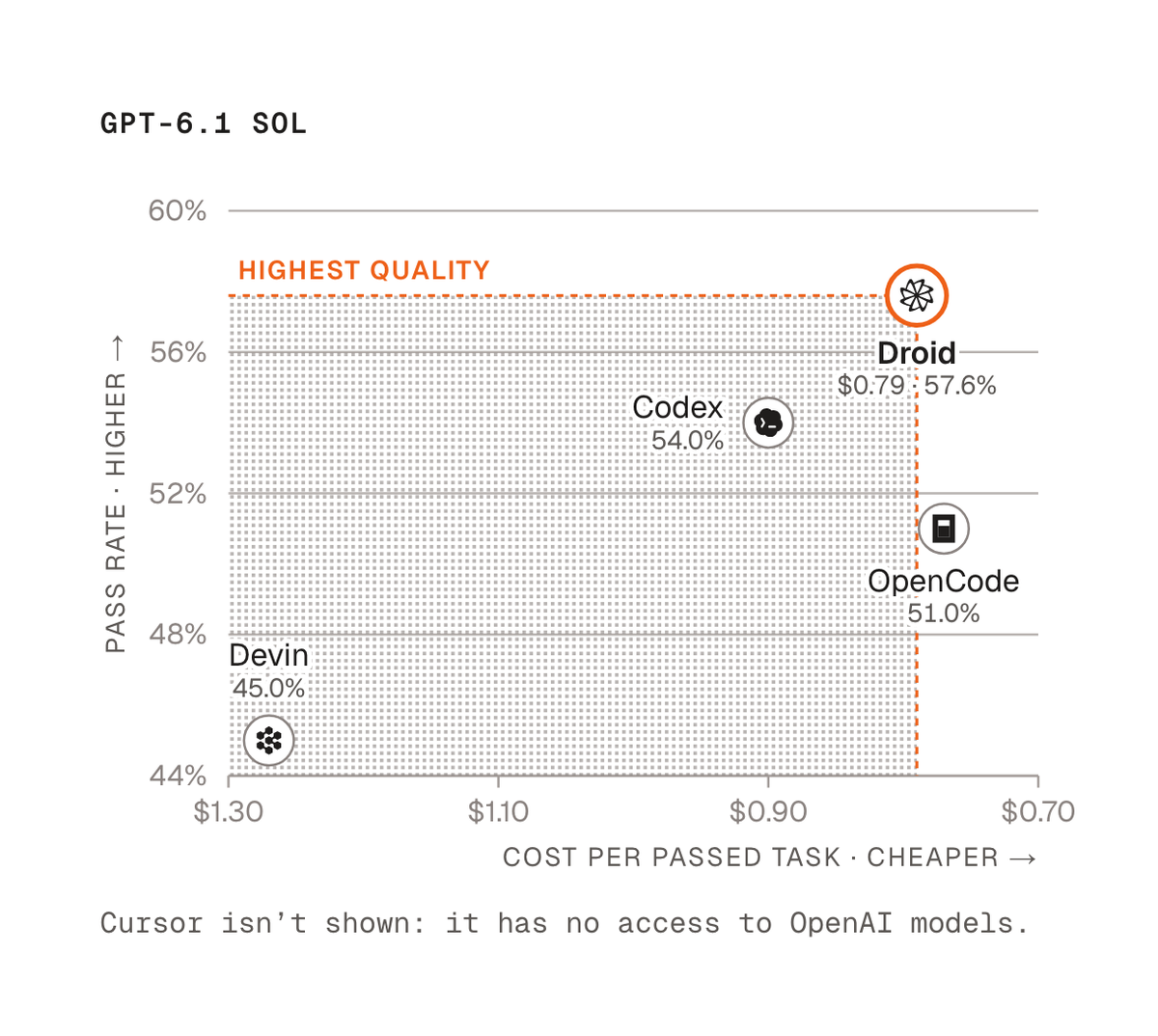 GPT-6.1 Sol: pass rate versus cost per passed task
