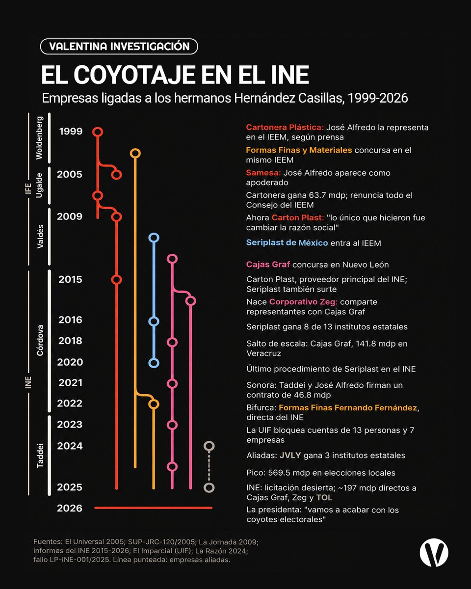 Julianatilano's tweet photo. Baia baia, todo comenzó desde Woldenberg, siguió con Ugalde, Valdés, con Córdova escala y se sigue con Taddei. 

Ese es el coyotaje del INE. Excelente investigación de @ValeMediaMx.  https://t.co/l6YBeorddi