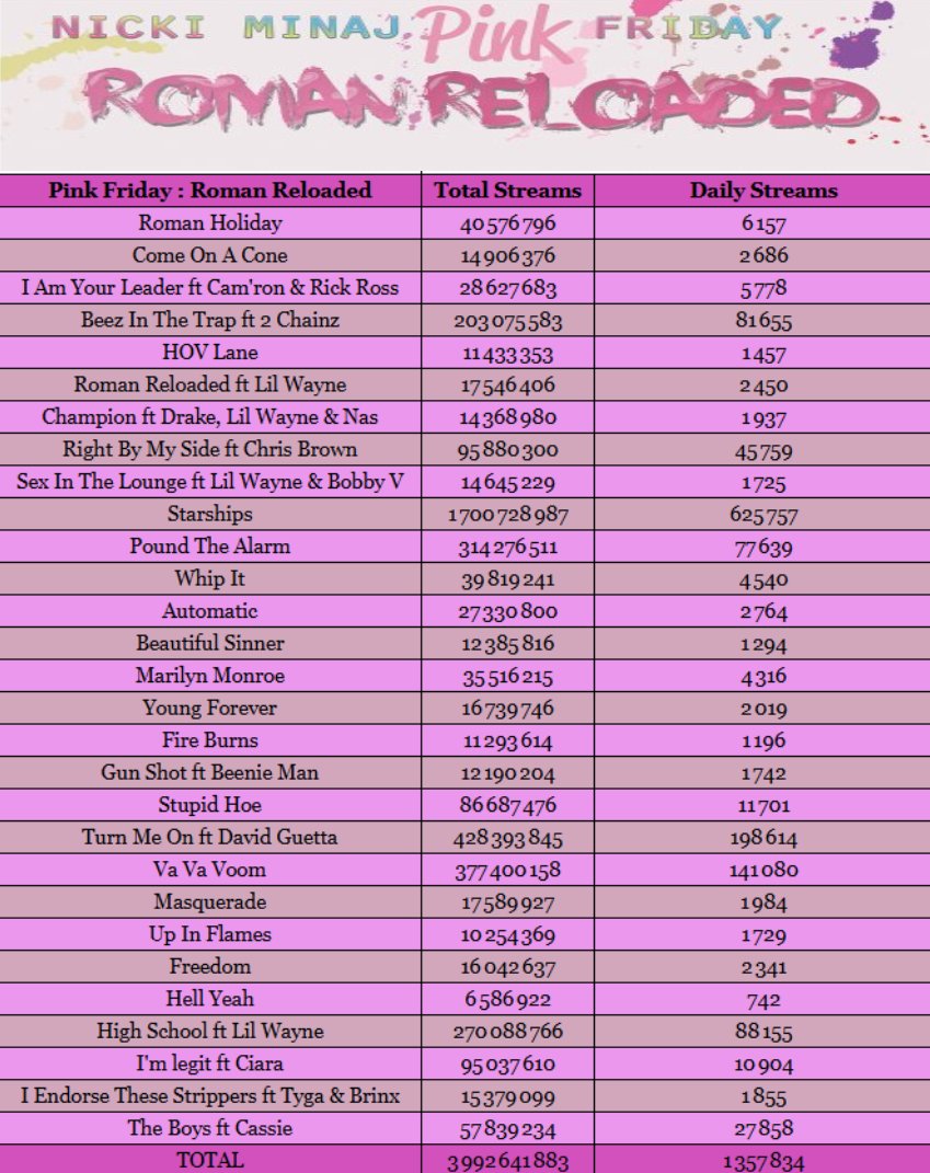Rishi2001rishi's tweet photo. 📉I Nicki Minaj's Albums on Spotify (Wednesday 28/10/26)

Pink Friday — +933k (-15k)
Pink Friday : Roman Reloaded — +1.357M (+30k)
The Pinkprint  — +889k (+20k)
Queen — +410K (+2k)
Pink Friday 2 — +397k (+9k)
QRV1 — +2.239M (+45k) https://t.co/RkMm7HfxzN