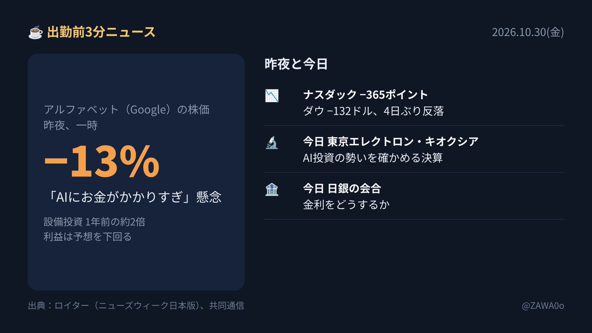 ZAWA0o's tweet photo. ☕【出勤前3分ニュース 10/30(金)】

結論：Google（アルファベット）の株価が一時13%下がり、「AIにお金がかかりすぎ」という不安が米国株全体に広がりました。

⏱1分目 昨夜なにが ・ナスダック 26,184（−365） ・ダウ 52,342（−132ドル） どちらも4日ぶりの下落です。 アルファベットは一時約13%安と大きく売られました。

⏱2分目 なぜ アルファベットの決算で、AIの設備にかけたお金が1年前の約2倍にふくらみ、利益は予想を下回りました。 「AIへの投資が重すぎて、もうけを圧迫するのでは」という見方が広がり、アマゾンなどほかのAI関連株にも売りが出たようです。

⏱3分目 今日の私たちに 今日は東京エレクトロンとキオクシアの決算です。 AI向けの投資がまだ続くのかを確かめる決算になりそうです。 日銀の会合の結果も今日出ます。

今日もいってらっしゃい👋 #米国株 #アルファベット #AI #東京エレクトロン #日銀