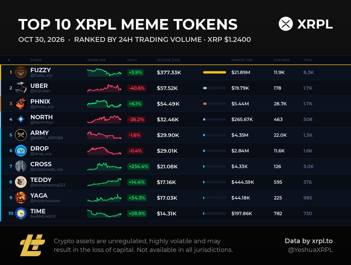 YeshuaXRPL's tweet photo. 📊 Top 10 Meme Tokens by Volume

🥇 FUZZY @fuzzy_xrp
🥈 UBER @XrpUber
🥉 PHNIX @phnix_xrp
4️⃣ NORTH @NorthXrpl
5️⃣ ARMY @ARMY_XRP589
6️⃣ DROP @drop_xrp
7️⃣ CROSS @crossroads_xrp
8️⃣ TEDDY @teddybearbg123
9️⃣ YAGA @Inotoriousxrp
🔟 TIME

🔁 Like this? Follow for more #XRPL insights! 🚀 https://t.co/BXv8QX0TF0