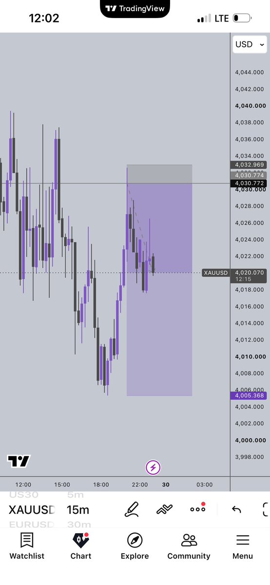 Only1CapitalG's tweet photo. I didn’t enter because I’ve told myself am not trading till Monday 

If I didn’t see the setup nothing would still have happened 

La peace 💜📉 https://t.co/nHFuQ0NMxb