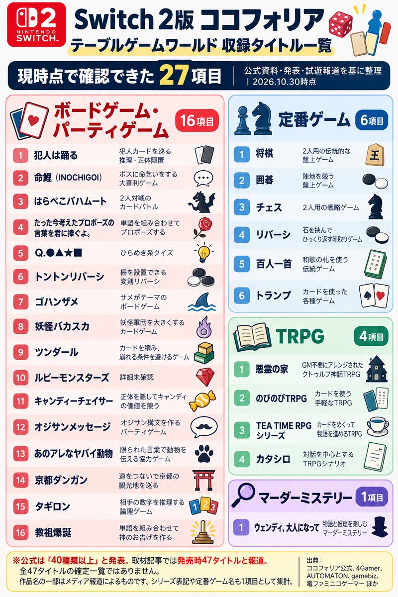 aoinu_asobi's tweet photo. 🎲 Switch 2『テーブルゲームワールド』

収録作品をジャンル別にまとめました！

公式発表では40種類以上を収録。
現時点で確認できた27項目を画像で紹介しています！

※公式の全作品一覧ではなく、発表・報道をもとにした暫定版です。

#ココフォリア #NintendoSwitch2 https://t.co/CKFxnQridu