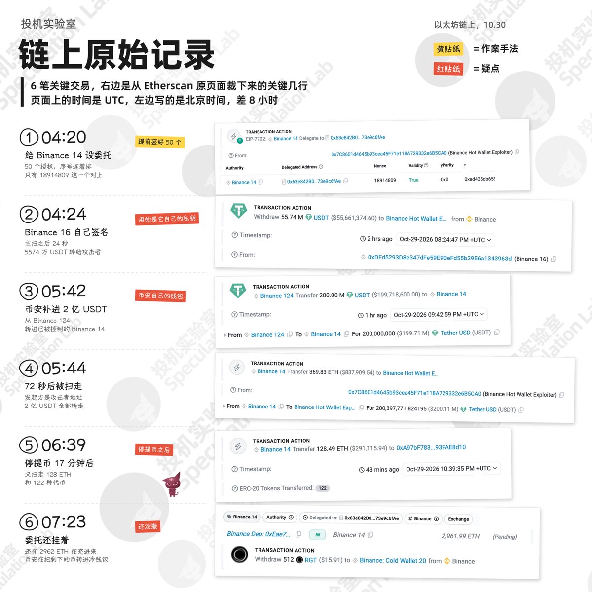 LabSpeculation's tweet photo. 币安自己的钱包往一个被黑客控制的热钱包里转了 2 亿 USDT，72 秒后，这 2 亿就被黑客扫走了，这是北京时间凌晨 5 点 42 分的一次异常。

这次被盗，我把以太坊链上的记录一笔一笔翻完了，有一笔 2 亿 USDT 的转账，我来回看了好几遍。

被控制的这个钱包叫 Binance 14，光是发出去的交易就有 1891 万笔，是币安的主力热钱包之一。

黑客用的是 EIP-7702，这是以太坊去年加的功能，普通钱包可以把执行权委托给一个合约，委托以后，合约让它转什么它就转什么。凌晨 4 点 20 分，黑客给 Binance 14 设上了委托，不到 4 分钟，一笔交易就把里面的钱扫空了。这一笔大概 25 亿，再加上后面通过它从另一个钱包转走的 8.2 亿 USDC，就是大家说的 33 亿。

可钱被扫空以后，币安的系统好像没反应过来。

用户充到币安的钱，会先进各自的充值地址，再定时归集到这种热钱包里，被盗之后这套归集还在照常跑，又进来 2199 个 ETH，黑客分三次扫走了 2198 个。

那 2 亿 USDT 是 Binance 124 补进来的，这是币安自己的钱包。好在黑客收这笔钱的地址已经被 Tether 拉黑，钱现在冻在里面。

6 点 22 分，何一发推说暂停提币。

17 分钟后，黑客又扫了 Binance 14 一次，这次拿走 128 个 ETH 和 122 种代币，换了个新地址收。

我最后一次查是 6 点 57 分，Binance 14 上的委托还挂着，指向的还是黑客的合约，币安从 6 点 55 分开始，把这个钱包里剩下的币往自己的冷钱包里转，等于在跟黑客抢剩下的那点东西。

我最注意的还是 4 点 20 分那笔交易。

里面一次塞了 50 个授权，每个都得用 Binance 14 的私钥签名，它们只是序号不一样，最后对上了 1 个，也就是说，黑客手里提前就有 50 个币安私钥签好的授权。

主扫之后 24 秒，另一个热钱包 Binance 16 用自己的私钥签了几笔转账，2.8 万个 ETH 和 5574 万 USDT，就这样直接转给了黑客。

所以我觉得黑客能让币安的私钥替他签名，问题多半出在签名系统上，等币安出了调查结果，我再拿链上记录对一遍。

稳定币能冻，ETH 现在还冻不了，所以真正跑掉的主要是 ETH，黑客光一个地址里就躺着 19.5 万个，到现在一个没动。

黑客的地址现在已经被人刷爆了，有要钱的，骂人的，刷经文的，还有发链接说黑客还要打另外 3 家交易所的，这几天肯定会混迹很多钓鱼链接，一定小心。

这些记录链上都查得到，有兴趣自己去查查。

黑客的技术也越来越成熟，这就是AI时代，交易所要跟上时代的脚步啊！！