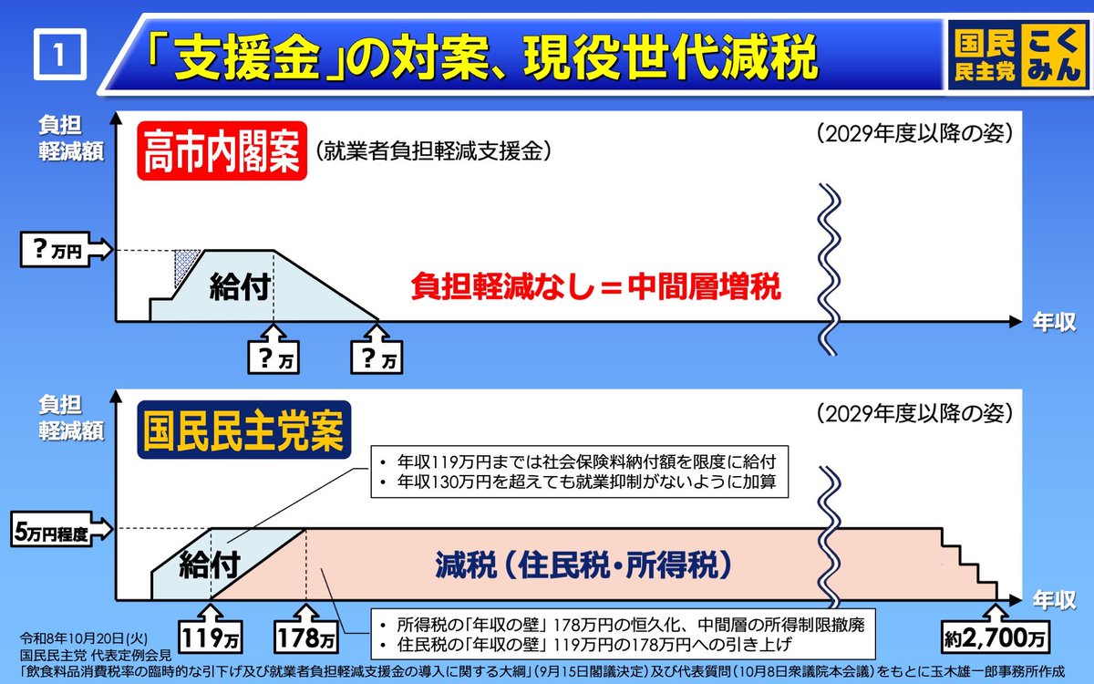 tamakiyuichiro's tweet photo. @heikousen00 所得に関係なく5万円程度の住民税減税です。 https://t.co/XXGZOhzkGD
