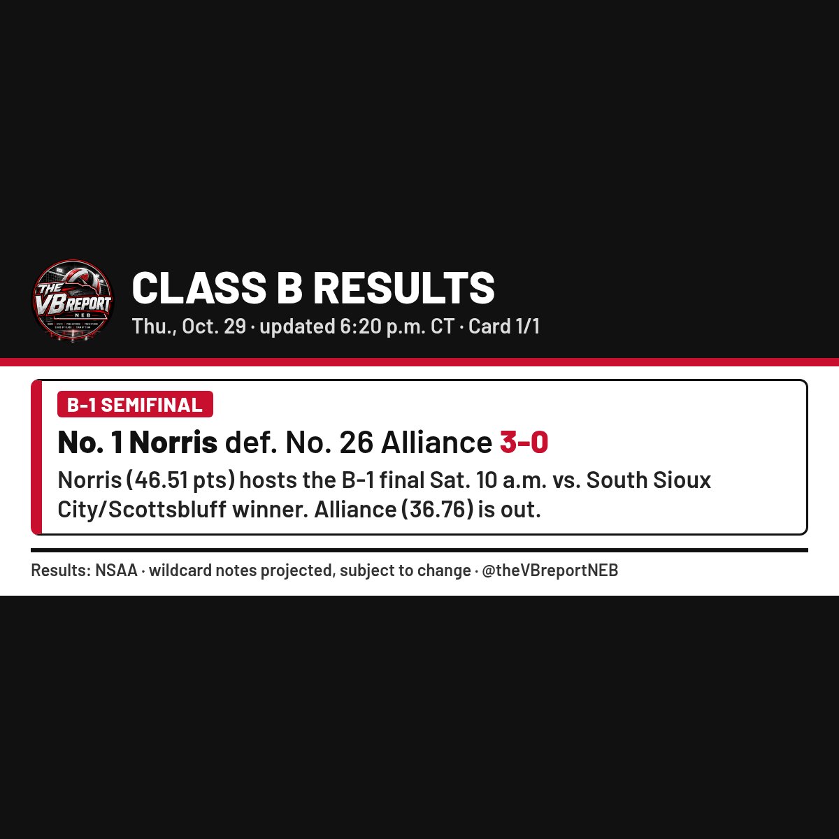 theVBreportNEB's tweet photo. FINAL, B-1 semi: No. 1 Norris (46.51 NSAA pts) def. No. 26 Alliance (36.76) 3-0. @NorrisTitanVB hosts the B-1 final Sat. at 10 a.m. vs. the South Sioux City-Scottsbluff winner for a state berth. Alliance's season ends.

First Class B result tonight.

#nebvb #theVBreportNEB https://t.co/PCytlTs0th