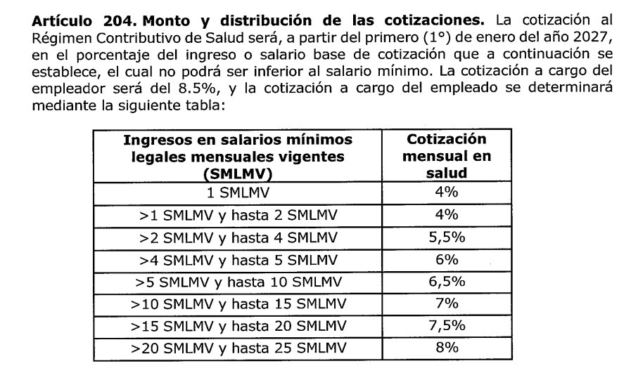 BluRadioCo's tweet photo. #Atención El Gobierno propone aumentar, a partir del 1 de enero de 2027, las cotizaciones en salud para los empleados que ganen más de 3.500.000 pesos mensuales. Según el proyecto, pasarían de aportar el 4 % de su salario al sistema a una cifra que oscila entre el 5,5 % y el 8 %. 

Las empresas comenzarían a pagar aportes en salud por los trabajadores que ganen más de 3.500.000 pesos, y la tarifa máxima para las compañías sería del 8,5 %.

La Ley de Financiamiento también contempla mayores aportes a salud para los trabajadores independientes. #VocesySonidos