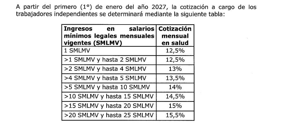BluRadioCo's tweet photo. #Atención El Gobierno propone aumentar, a partir del 1 de enero de 2027, las cotizaciones en salud para los empleados que ganen más de 3.500.000 pesos mensuales. Según el proyecto, pasarían de aportar el 4 % de su salario al sistema a una cifra que oscila entre el 5,5 % y el 8 %. 

Las empresas comenzarían a pagar aportes en salud por los trabajadores que ganen más de 3.500.000 pesos, y la tarifa máxima para las compañías sería del 8,5 %.

La Ley de Financiamiento también contempla mayores aportes a salud para los trabajadores independientes. #VocesySonidos