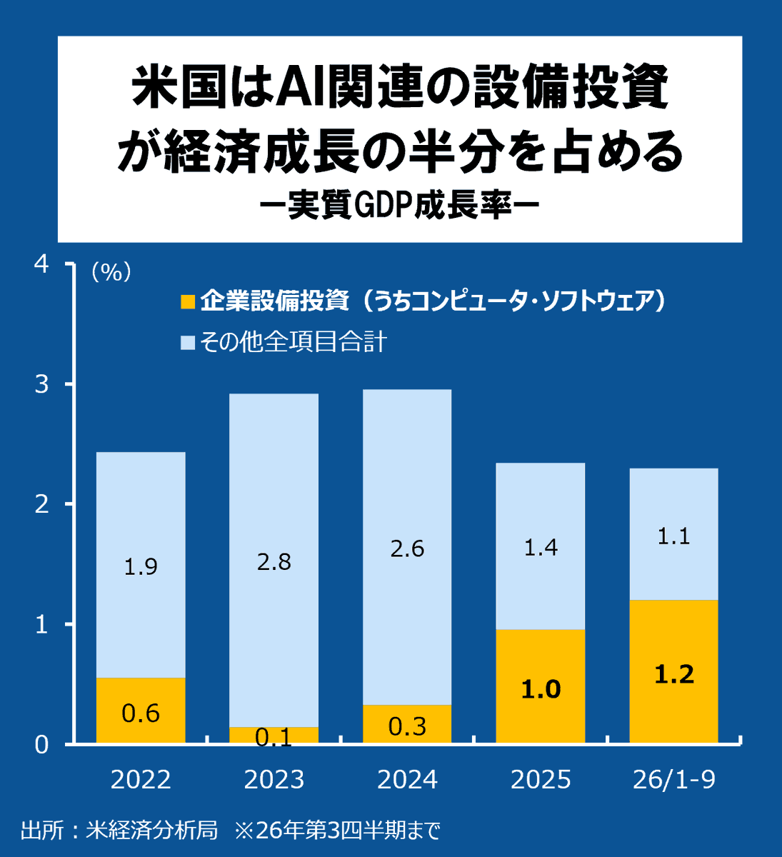 ajipondu's tweet photo. 昨日の米GDP、やはりAI関連投資の寄与が高いままですね。AIこけると世界がこける。 https://t.co/Fj4GEMzbNC
