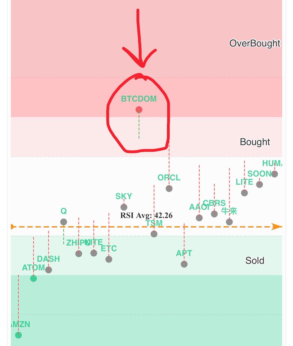 CryptoLab000's tweet photo. 📊 RSI helps traders measure momentum, not predict the future.

₿ BTC Dominance at overbought levels doesn’t automatically mean SELL, and oversold doesn’t automatically mean BUY.

Understanding how to interpret these signals is especially useful for scalpers who trade short-term market movements.

💡 Want me to explain why and how to use RSI more effectively for scalping?

Comment “INTERESTED” and let’s break it down! 👇

#BTC #BTCDominance #RSI #Scalping #CryptoMarketLab