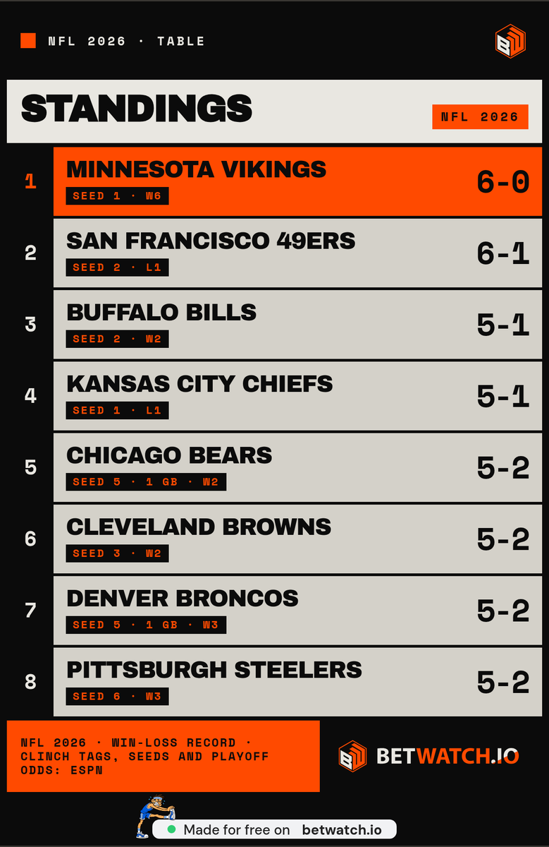 boxscoresam's tweet photo. @taterenzenbrink Vikings at 6-0 and 49ers at 6-1 holding the top two spots is the cleanest part of this list. As a Jets fan, sitting at 22 feels about right and I'm not even arguing it https://t.co/v92I0wUR4K