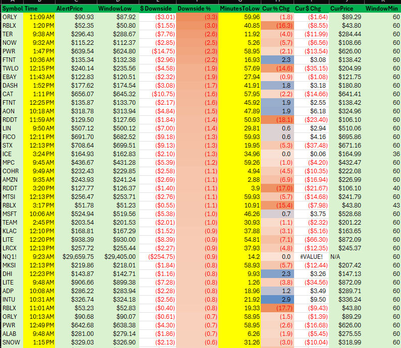 tradingchartftw's tweet photo. Today's biggest SELL daytrade signals (see pinned post to try) - 60 min window from alert, plus current delta.  Semi's crashed AH.  $ORLY $RBLX $TER $NOW $PWR $FTNT $TWLO $EBAY $DASH $CAT $AON $RDDT $LIN $FICO $STX $ICE $MPC $COHR $AMZN $MTSI $MSFT $TEAM $KLAC $LITE $LRCX $NQ1! $MKSI $DHI $ADP $INTU $ALAB $SNOW