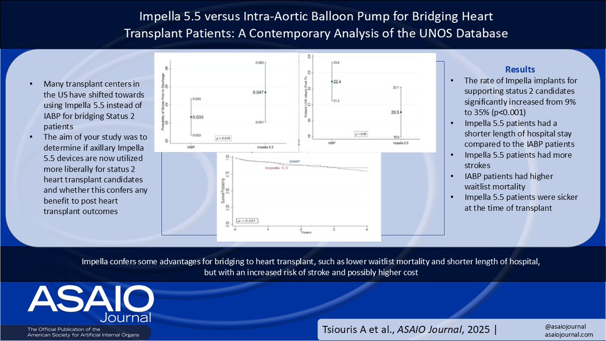 asaiojournal's tweet photo. Impella 5.5 Versus Intra-Aortic Balloon Pump for Bridging Heart Transplant Patients: A Contemporary Analysis of the United Network for Organ Sharing Database

ASAIO Journal 72(7):p e102-e107, July 2026. | https://t.co/s057JTSyhi

#ASAIOJ #AdultCirculatorySupport #HeartTransplant https://t.co/mUghh3wXTz