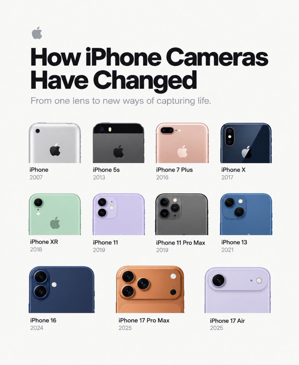 AppleExplorers's tweet photo. From One Lens to a Camera Powerhouse! 📸

Explore how iPhone cameras have evolved over the years, from the original iPhone to today’s advanced camera systems. Which generation was your favourite? https://t.co/xuNsMd2H0Q