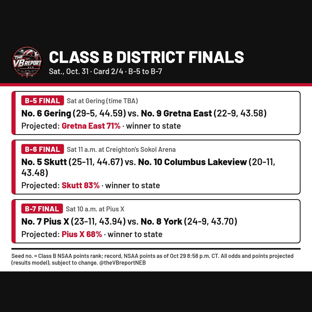 theVBreportNEB's tweet photo. Class B district finals Sat. (projected): 7 champs + 1 wildcard go to state.

Favorites: Norris, Gretna, Waverly, Northwest, Gretna East (71%), Skutt, Pius X (68%).

Wildcard odds: Gering 51%, Skutt 15%, York 14%.

#nebvb #theVBreportNEB https://t.co/M0lZzGfa4M