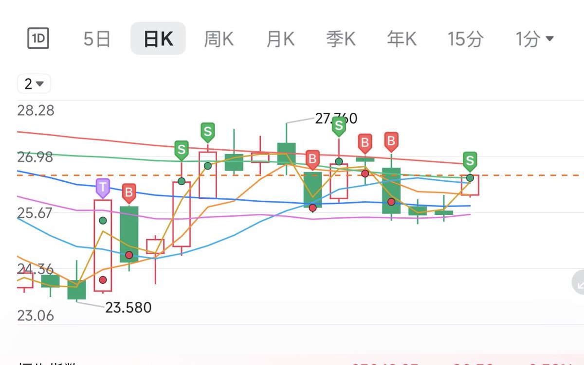 fatfish_king's tweet photo. 【Fat Fish King Preaching Post】
At a time when the market is plunging, Xiaomi has shown a clear reverse trading pattern for the second time after the sharp drop in storage (AI hardware-related) stocks.
Looking at the intraday order book, a considerable portion of institutional funds have already formed this view, and quantitative strategies are continuously reinforcing it.
From the bigger narrative perspective, the ongoing development of AI hardware has nearly peaked in its pressure on the profit margins of the consumer electronics industry.
After all, the ones that truly need high-end AI hardware are still the large-model-related companies. For now, phones and computers won’t endlessly chase high-end hardware products.
The raw materials required for Xiaomi’s products are expected to see significant price drops over the next few years due to capacity expansion, which brings quite considerable upside expectations for the stock price.
From the U.S. stock market perspective, Apple has already been rising for a long time while the broader U.S. market has been falling.
At present, I’m not making a call that Xiaomi has confirmed a major upward trend, but it has very high trading value.