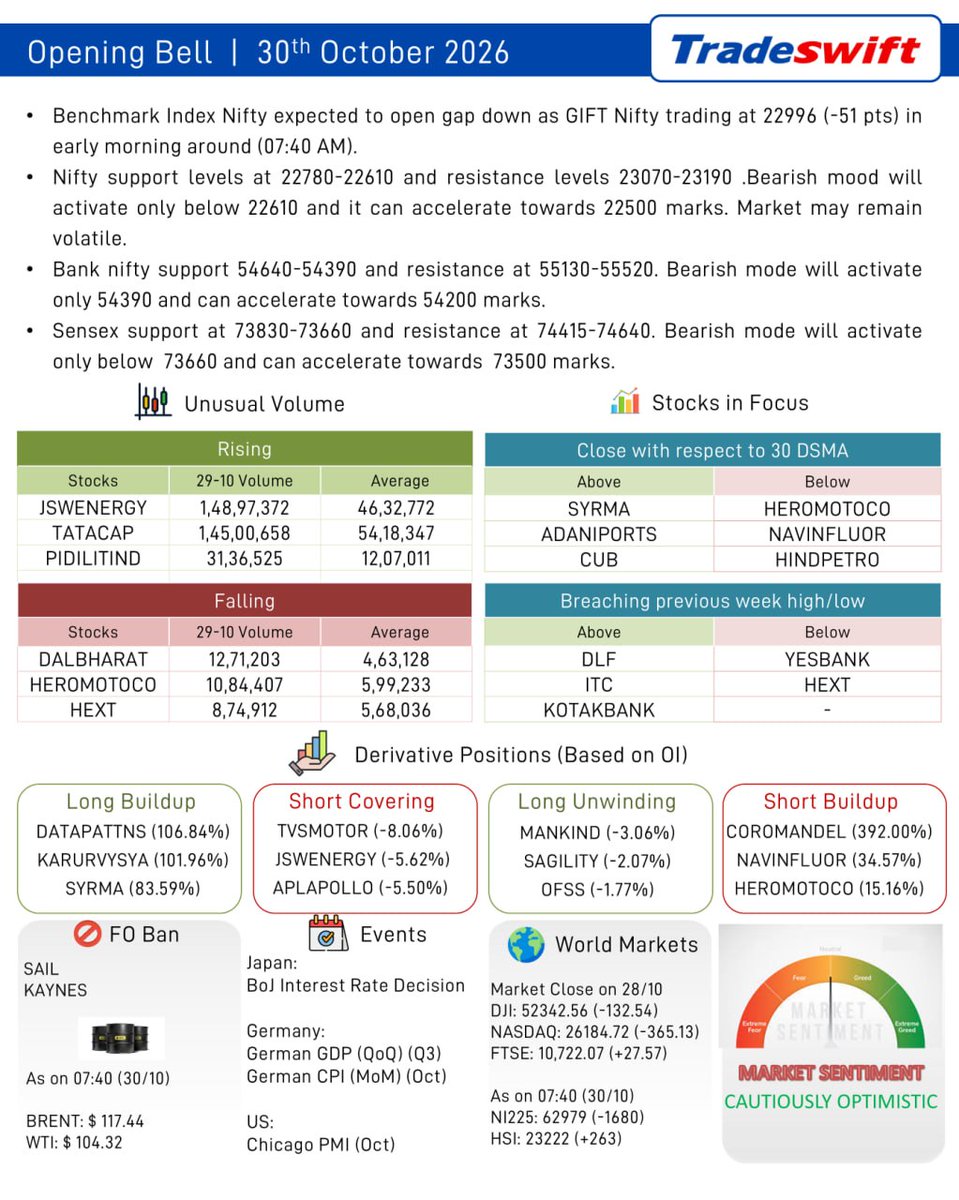 tradeswift's tweet photo. Daily Morning Market Brief
Date: 30/10/2026

Indian markets are expected to consolidate with a negative bias following yesterday’s remarkable short-covering rally. Having said that, the short-term structure favors a bullish tone. Global cues remain relatively encouraging, with US bond yields cooling off significantly to 4.90% and the US Dollar Index also retreating from higher levels. However, elevated crude oil prices remain a concern as the Saudi-Houthi conflict intensifies, while progress on peace talks between the US and Iran remains limited.

The Indian IT sector could outperform today, supported by a sharp sell-off in AI- and chip-related stocks globally. On the flip side, Cognizant trims 2026 revenue growth guidance again amid macro uncertainty which could limit the gains. Both Infosys and Wipro ADRs witnessed decent gains in yesterday’s session, which could provide a positive trigger for domestic IT stocks.

Overnight, US markets ended lower following stronger-than-expected economic data, with initial jobless claims declining to 194K and Q3 2026 GDP growth accelerating to 3.4% from 2.2% in the previous quarter. The Dow Jones declined 0.25%, while the Nasdaq ended significantly lower, shedding 1.38%.

The US technology space witnessed intense selling pressure, with Alphabet plunging nearly 13% and Intel declining over 17% in after-hours trading. Weakness has also spilled over into Asian markets, with the Nikkei and KOSPI trading sharply lower. 

Domestic earnings

•INDIGO: Loss narrows YoY to Rs 1,879 crore; revenue rises 26%.
•ASIANPAINTS: Net profit rises 7% YoY to Rs 1,068 crore.
•TRENT: Net profit rises 9% to Rs 490 crore.
•COALINDIA: Profit jumps 53% YoY to ₹6,516 crore
•AMBUJACEM: Net profit tanks 90% YoY to Rs 114 crore, revenue rises 10%.
•VEDANTA: Net profit surges 151% YoY to record Rs 6,202 crore; EBITDA doubles.
•GODREJ CONSUMER: Net profit rises 14% to ₹523 cr, Revenue up 19%

Today RELIANCE with 3 other companies from NIFTY & 14 from FO space will declare its results.

NIFTY 50 established a short-term uptrend, creating a higher high and higher low sequence after breaking above 23830. The index closed above the 20-day EMA, which is now sloping higher after today's strong bullish move. The market breadth continued to improve, with the number of stocks trading above the 20-day EMA being higher when compared to the past 8 days' data. However, the index will try to test resistance from the 50-day EMA and previous swing high around 23160 and 23180. As far as the derivatives positioning is concerned, aggressive long buildup along with short covering was seen after many days. However, on a move above 23000, more short covering will be seen. Clearly, the bulls have an upper hand over the bears now. 

Thanks & Regards
Team Tradeswift
