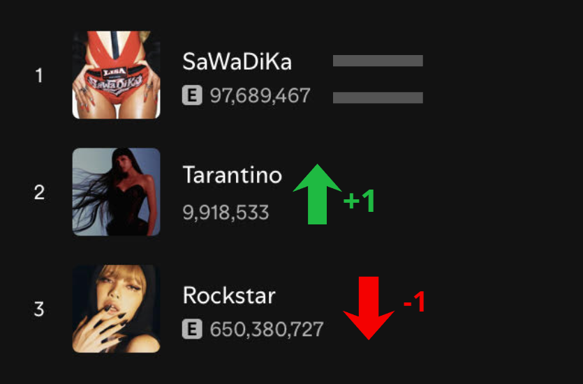 BPxSpotifychart's tweet photo. #LISA "Tarantino" Becomes her 2nd Most popular songs surpassing "Rockstar" on Spotify: https://t.co/naoSigDoFs