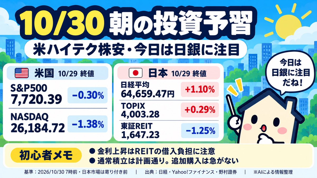 kitaku_raku's tweet photo. おはようございます！！！
【朝の定例報告📕】です！

10/30朝の投資予習🏠
米29日終値はS&P500−0.30%、NASDAQ−1.38%。AI投資の採算への警戒でハイテク株が下落。日本の29日終値は日経平均64,659円（＋1.10%）、東証REIT−1.25%。今日は日銀発表に注目。通常積立は計画通り、追加購入は急がず生活資金を守る。
※AIによる情報整理