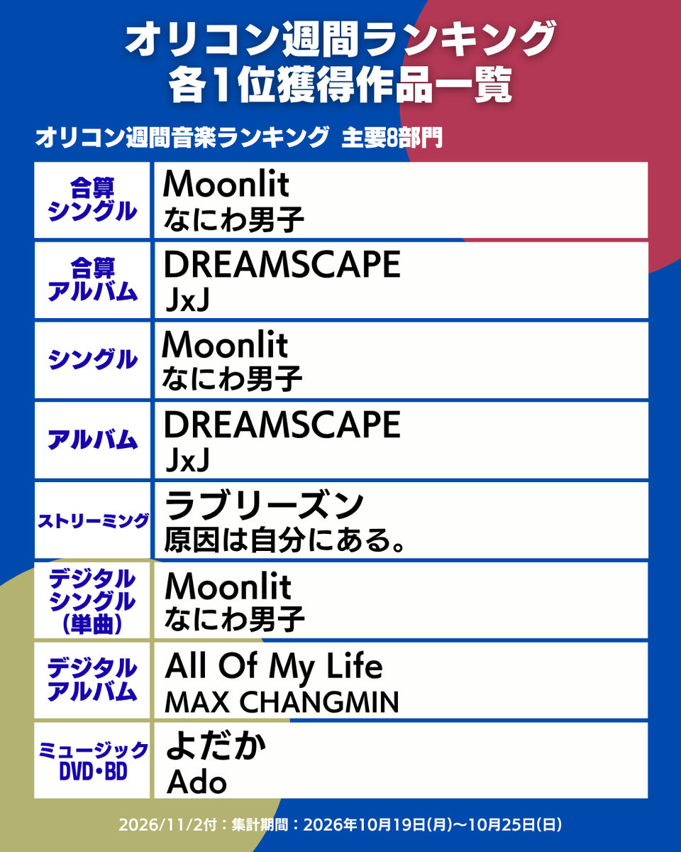 oricon_ranking's tweet photo. 【オリコン週間ランキング👑まとめ】
2026/11/2付の各1位作品を一挙振り返り☝✨
.
📊合算：なにわ男子／JxJ
💿CD：なにわ男子／JxJ
🎧デジタル：原因は自分にある。／なにわ男子／MAX CHANGMIN
🔥ストリーミング急上昇：A2O LITE
📀映像：Ado
🎤カラオケ：Vaundy
🎶TikTok：一条ゆう
.
▶https://t.co/3c1mhPehyy
.
#オリコンランキング