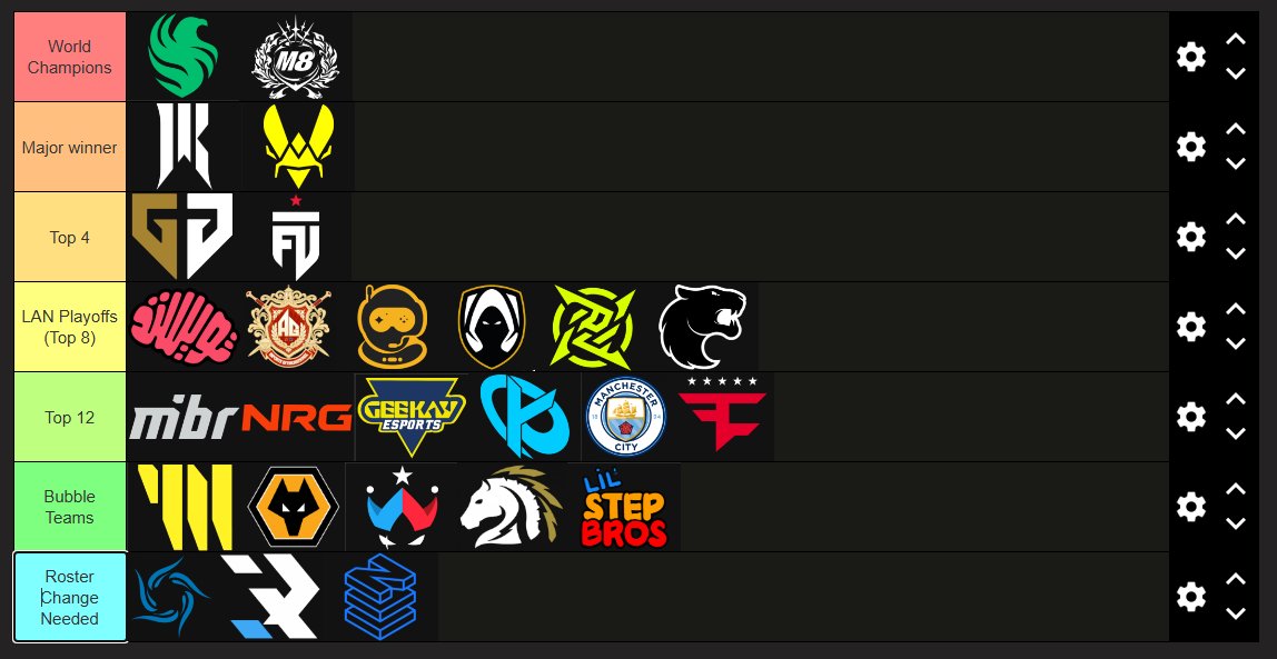 Shxanee's tweet photo. 🚨Pre-RLCS Tierlist 🚨

-Gentlemates is Scary🔥
- Karmine Corp is unreliable 😢
- OCE needs to prove they belong 🤡

This list is 100% my opinion so LMK if you disagree!

(not sure why lil step bros is on here.. but we ball) https://t.co/p78nZvayja