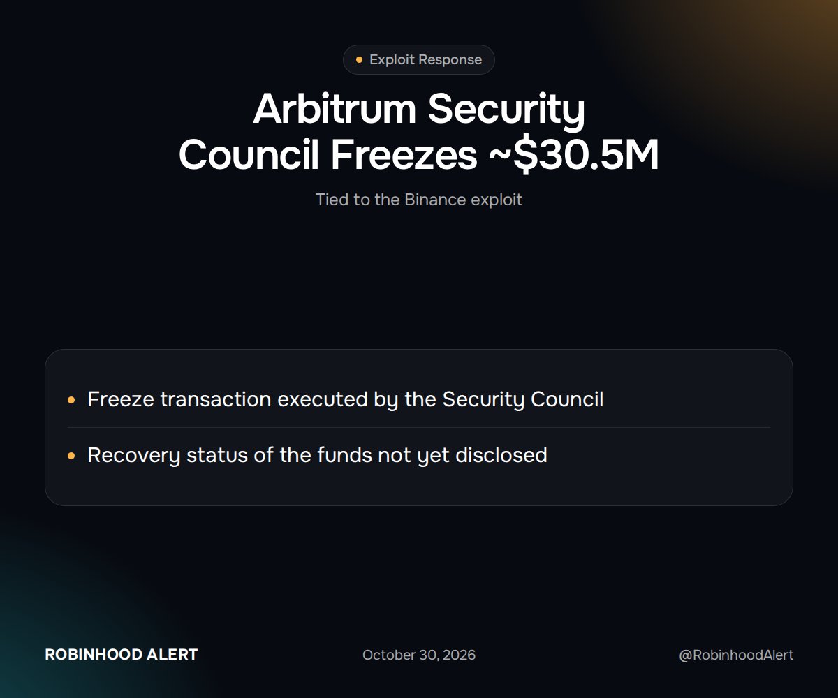 RobinhoodAlert's tweet photo. BREAKING: Arbitrum Security Council has executed a transaction to freeze ~$30.5M tied to the Binance exploit, per @zachxbt.

@zachxbt thanked the other signers involved. He did not say whether the funds have been recovered. https://t.co/vlNBmXXv3p