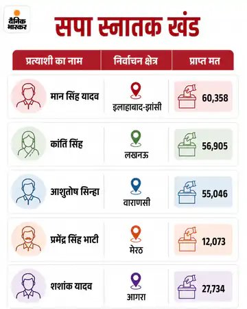 askrajeshsahu's tweet photo. यूपी MLC चुनाव में भाजपा ने 11 सीटों में से 6 सीटें जीती हैं। जबकि सपा को 5 सीटें मिली हैं। इस तरह सीटों के लिहाज से भाजपा बड़ी पार्टी है। लेकिन वोट शेयर में सपा ने बाजी मारी है। सपा को भाजपा से 3,123 वोट (करीब 0.45%) ज्यादा मिले हैं।

चुनाव में कुल 14 लाख 81 हजार 310 वोटर थे। इनमें स्नातक क्षेत्र की पांच सीटों पर 11 लाख 85 हजार 706 मतदाता थे। वहीं, शिक्षक खंड की 6 सीटों पर 2 लाख 95 हजार 604 मतदाता थे। 23 अक्टूबर को मतदान में कुल 55.54% (6 लाख 58 हजार 542) वोटरों ने मतदान किया था।

खबर: https://t.co/UknzDgnLgE