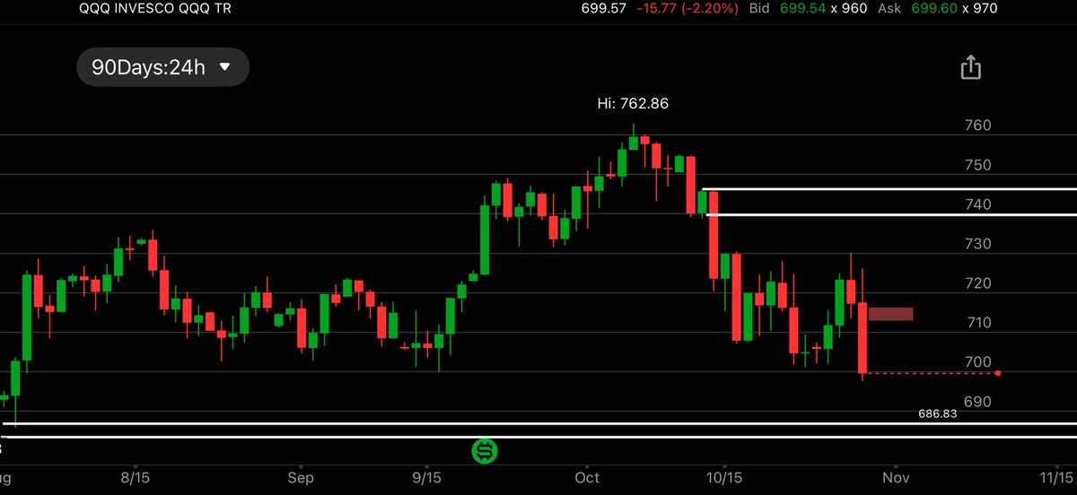 FORRNEERO's tweet photo. $QQQ incredible sell off into Friday. Are you buying the dip?

I have my area marked 👀 https://t.co/Hekk4Z0lCO