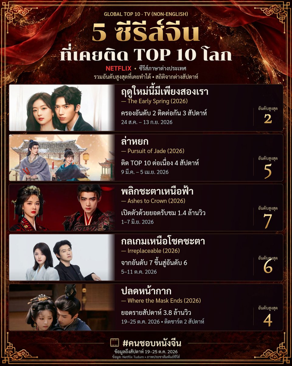 chinesemovies31's tweet photo. 🌏🎬 จากเรื่องเล่าจีน…สู่ชาร์ตการรับชมระดับโลก

รวม 5 ซีรีส์จีนที่เคยติด Netflix Global Top 10 หมวดซีรีส์ภาษาต่างประเทศในปี 2026 ทั้งความรักในโลกการทำงานและพีเรียดเข้มข้น ต่างมีผลงานน่าจดจำบนชาร์ตโลก ✨

☀️ ฤดูใหม่นี้มีเพียงสองเรา — The Early Spring (2026)
จิงปั๋วหราน × ซุนเชียน
เรื่องราวความรักและการเติบโตในโลกการทำงาน ขึ้นสูงสุดถึงอันดับ 2 และครองอันดับนี้ติดต่อกัน 3 สัปดาห์ ในช่วง 24 สิงหาคม–13 กันยายน

💎 ล่าหยก — Pursuit of Jade (2026)
จางหลิงเฮ่อ × เถียนซีเวย

พีเรียดโรแมนติกที่ทำผลงานต่อเนื่อง ติด Global Top 10 นาน 4 สัปดาห์ ตั้งแต่ช่วง 9 มีนาคม–5 เมษายน และขึ้นสูงสุดถึงอันดับ 5
👑 พลิกชะตาเหนือฟ้า — Ashes to Crown (2026)
เฉินตูหลิง × โจวอี้หราน

เรื่องราวการกลับมาเปลี่ยนชะตาของหญิงสาวที่ไม่ยอมจำนนต่อชีวิตเดิม เปิดตัวบนชาร์ตอันดับ 7 ด้วยยอดรับชม 1.4 ล้านวิว ในสัปดาห์ 1–7 มิถุนายน

✨ กลเกมเหนือโชคชะตา — Irreplaceable (2026)
จ้าวจินม่าย × เว่ยต้าซวิน
เส้นทางการเติบโตท่ามกลางโลกธุรกิจที่แข่งขันกันอย่างดุเดือด เปิดตัวอันดับ 7 ก่อนขยับขึ้นสู่อันดับ 6 ในสัปดาห์ 5–11 ตุลาคม

🌸 ปลดหน้ากาก — Where the Mask Ends (2026)
เถียนซีเวย × เหยียนอัน

พีเรียดโรแมนติกที่เต็มไปด้วยตัวตนซ่อนเร้นและเกมชะตาชีวิต ขยับขึ้นสู่อันดับ 4 ด้วยยอดรับชมรายสัปดาห์ 3.8 ล้านวิว ในช่วง 19–25 ตุลาคม และติดชาร์ตต่อเนื่องเป็นสัปดาห์ที่ 2
ทั้ง 5 เรื่องร่วมเติมสีสันให้ซีรีส์จีนบนชาร์ตโลก ด้วยเรื่องราวและบรรยากาศที่แตกต่างกัน ตั้งแต่ความสัมพันธ์ของคนเมืองไปจนถึงการต่อสู้เพื่อกำหนดชีวิตตนเอง 📺✨

📌 รวบรวมสถิติจากคนละสัปดาห์ตลอดปี 2026 โดยยอดวิวที่ระบุเป็นยอดของสัปดาห์นั้น
ข้อมูลถึงสัปดาห์ 19–25 ตุลาคม 2026
อ้างอิง: Netflix Tudum

#คนชอบหนังจีน #ซีรีส์จีน #Netflix
#TheEarlySpring #PursuitOfJade #AshesToCrown
#Irreplaceable #WhereTheMaskEnds