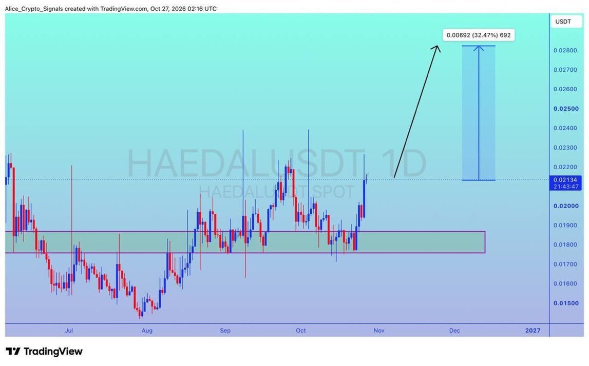 Keith080935's tweet photo. $HEADAL
UPDATE
#HEADAL is moving as predicted. Already 50%+ gain so far. ✍🏻
This is how we are cashing Market in VIP Room 👩💻👩💻👩💻
Join us today and start enjoying from day first 🤑🤑🤑
Already biggest discount offer available 70 USDT for lifetime Package✅
Click 👇🏿👇🏿 to join our free signals group
https://t.co/hmg3zwg4aF
$xrp $btc $fil $icp $iran $NFE
$TSLA $EOSE $IREN $NBIS $RKLB $LMND $SOFI