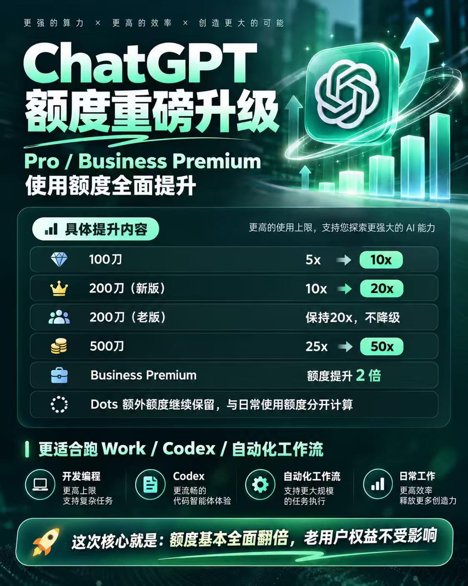 QiuHe118's tweet photo. OpenAI 于凌晨宣布Pro100/200/500三档订阅额度全部翻倍

那就意味着100档的5倍变成了10倍

200档10倍变成20倍额度

500档更是25倍变成50倍额度

同时Business Premium企业团队套餐也提升至原来的2倍

另外，Dots 智能体的额外使用额度也会继续保留，与日常 Work、Codex 使用额度分开计算！

我最后就想问问，这是彻底放弃PLUS用户了吗🤣