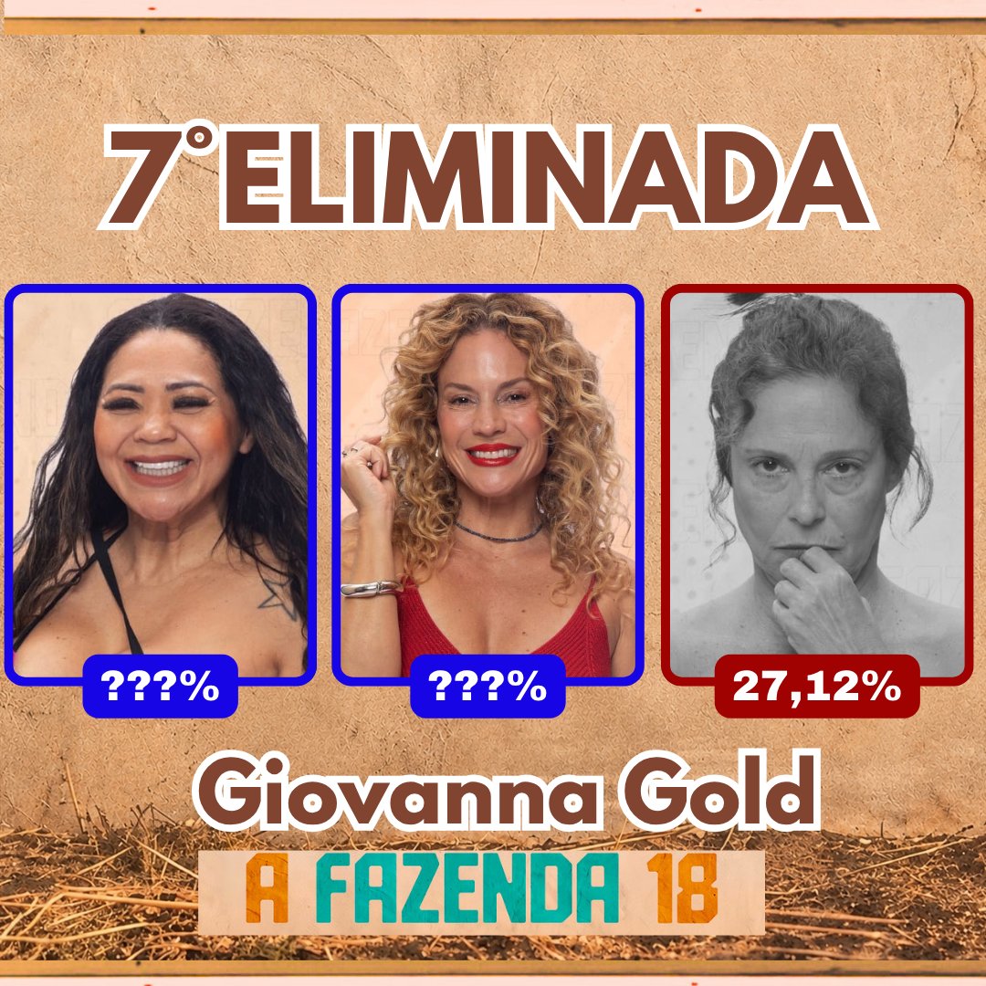parcialnews's tweet photo. Giovanna foi a sétima eliminada de #AFazenda18! Com 27,12% dos votos.
.
.
.
.
#FicaMaíra #ForaMaíra #FicaDarlin #ForaDarlin #FicaGiovanna  #ForaGiovanna #AFazenda #ProvaDoFazendeiro #AFazenda18 #RecordTv #EliminaçãoAFazenda https://t.co/WxYRoOtPtt
