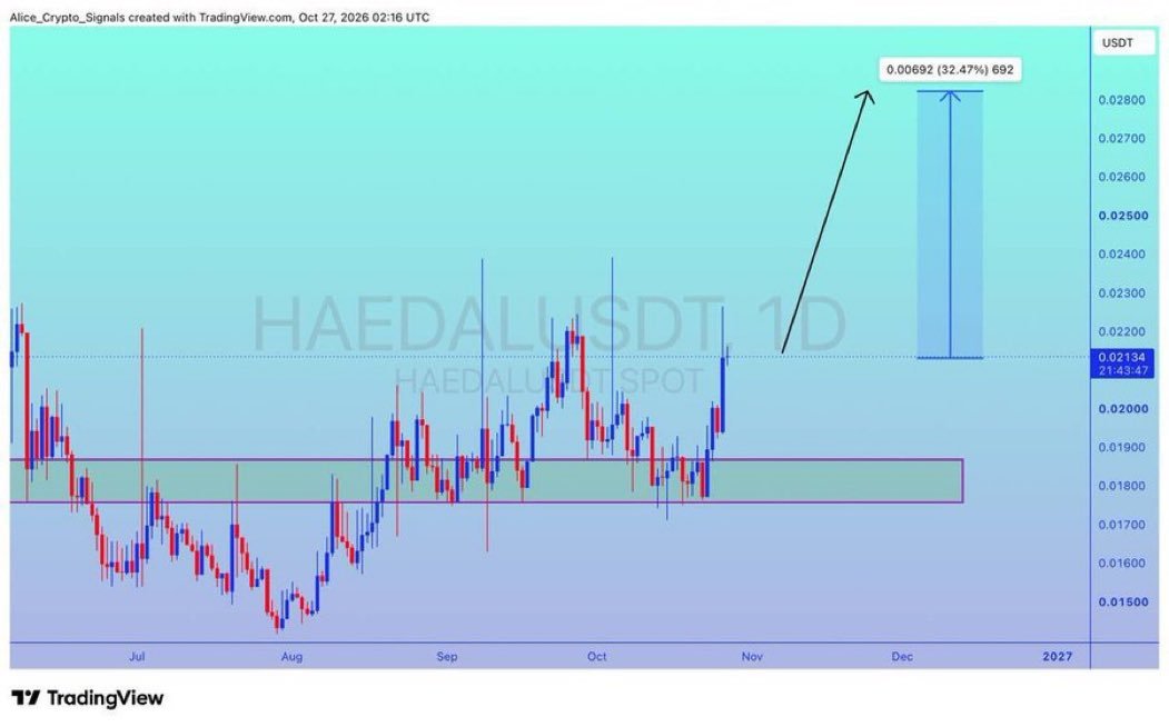 Keith080935's tweet photo. $HEADAL
UPDATE
#HEADAL is getting a good support here. In this move we can see 30%+ gain here ✍🏻
Click 👇🏿👇🏿 to join our free signals group
https://t.co/dLCuBYZqoT
$xrp $btc $fil $icp $iran $NFE
$TSLA $EOSE $IREN $NBIS $RKLB $LMND $SOFI https://t.co/DoCQM1WuB3