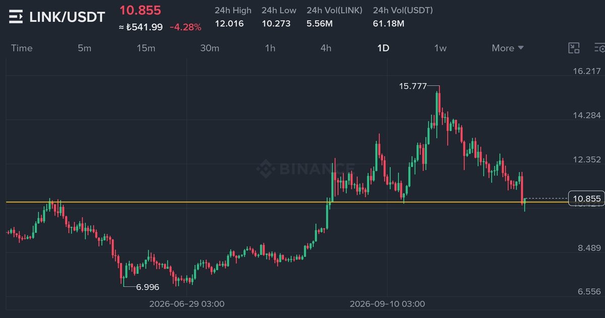 CryptoFeras's tweet photo. #Link
Lovely retest!
Just grabbed a bag here with my https://t.co/8IZ80iVoQA members.

Expecting a solid bounce of such key level

Send it
$Link #trading https://t.co/QOX0UikCad