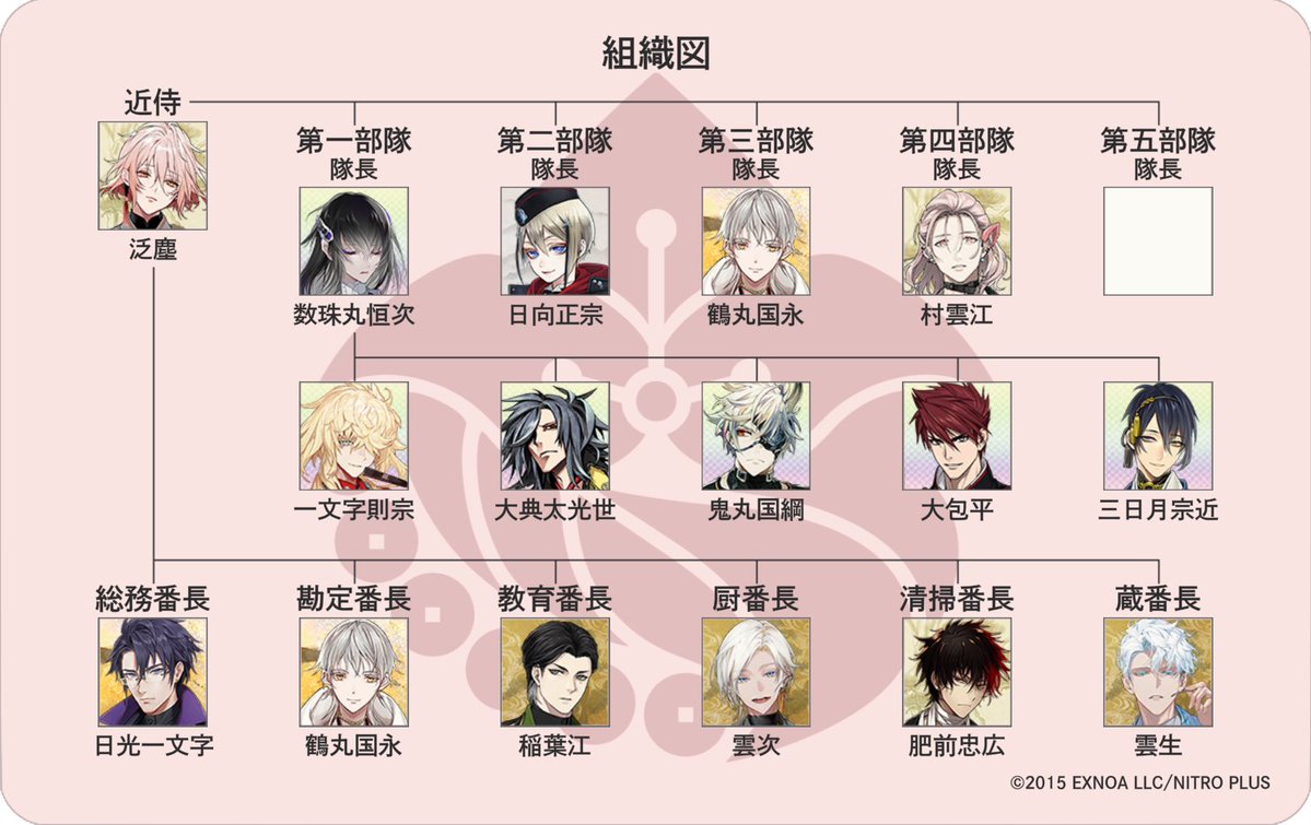 3e4t__'s tweet photo. 五番隊不在
今になって刀剣乱舞復帰したので！😭😭
 #刀剣乱舞 https://t.co/ZjvrojvLS6