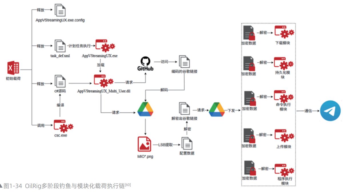 RexorVc0's tweet photo. #APT & #TA 2026 mid year global report from QianXin
Summary of attacks by relevant #APT, #Ransomware, etc. Highlights from groups such as #Turla, #APT28, #Bitter, #Lazarus, #OilRig, #Gentlemen, #Interlock and more
🔗Link: https://t.co/CKmF0ti7RY
📄Translated Report:
https://t.co/RLwDgq1su4
#Threat #Campaign #Report #CTI #malware #intel