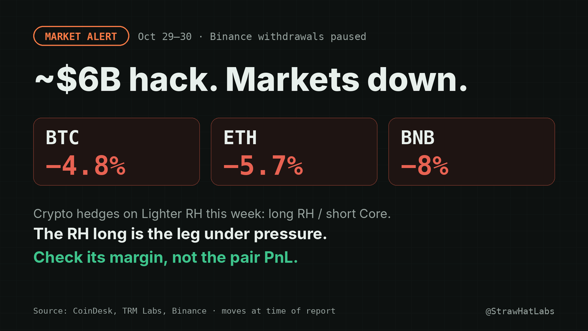 StrawHatLabs's tweet photo. Binance paused withdrawals after a ~$6B hack (Lazarus suspected, per TRM Labs). BTC -5%, ETH -6% overnight.

If you hold crypto hedges on Lighter RH this week (long RH / short Core), the RH long is the leg under pressure. Separate margin: check that leg, not the pair PnL.

Funds on a DEX were not part of this.