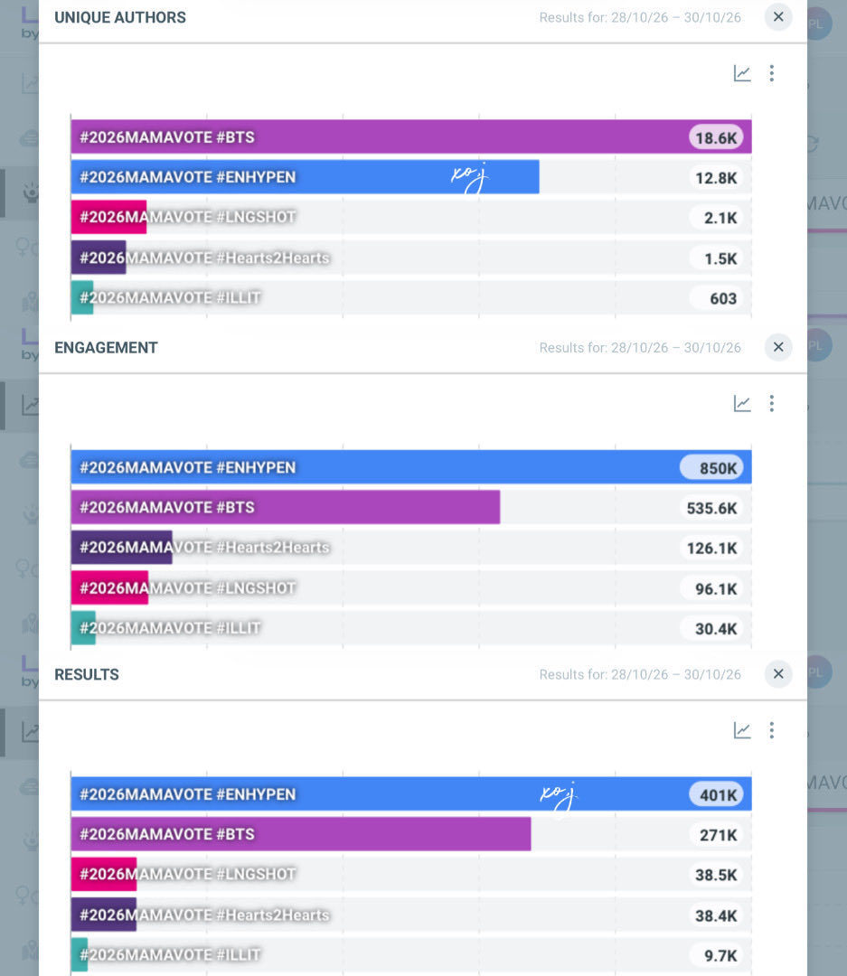 xo___j's tweet photo. WE NEED MORE UNIQUE AUTHORS! 

The first pic compares ENHYPEN with other boy groups, while the second compares us with the top groups overall on the MNET APP, including girl groups.

We need more individual accounts participating across X. Don't focus on engagement alone!
#ENHYPEN #2026MAMAVOTE