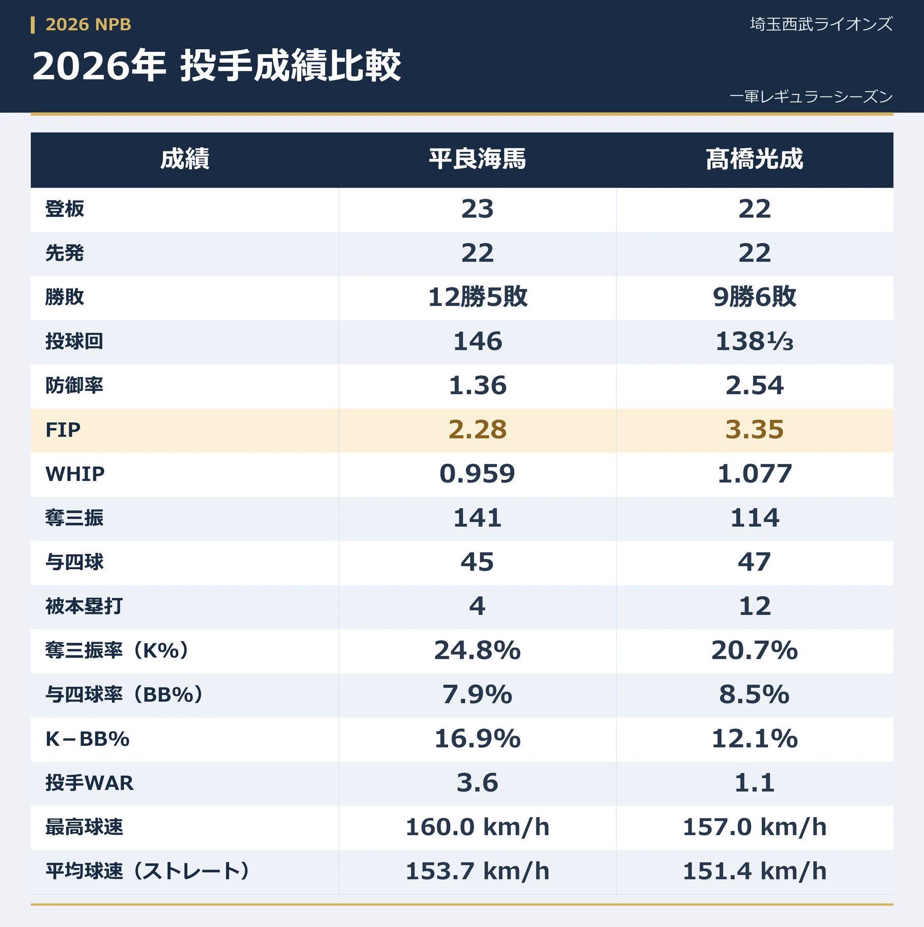 高橋光成成績